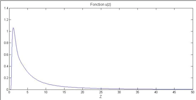 Figure 5.2 Le graphique de la fonction u(z) par rapport au maillage 