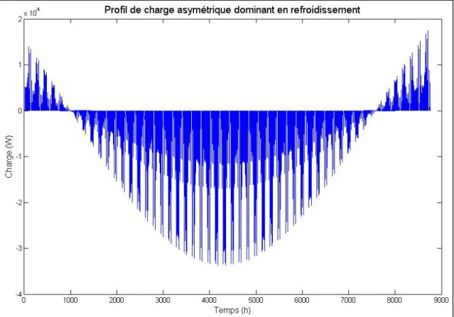 Figure 6.1 Profil de charge 