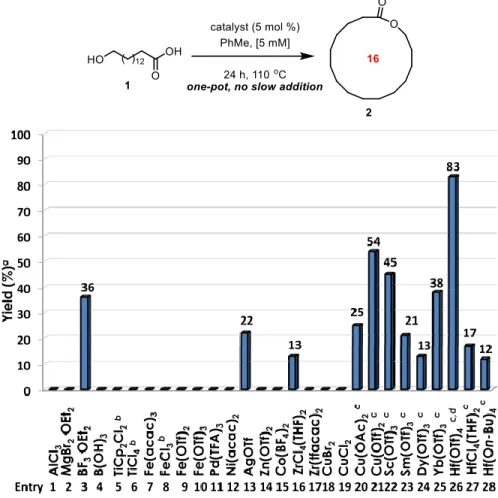 Figure 3.2. Optimization of a Lewis acid catalyzed macrolactonization process. 