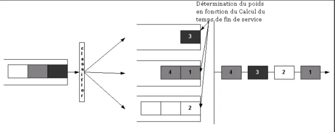 Figure 1.3   Algorithme WFQ  Adaptée de (Ungar, 1999) 