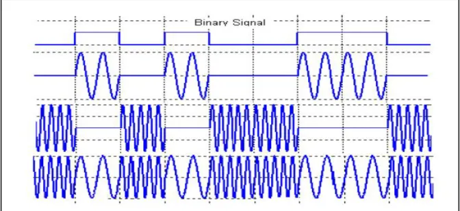 Figure 2.2   Modulation MFSK  Tirée de (Implustit, 2012) 