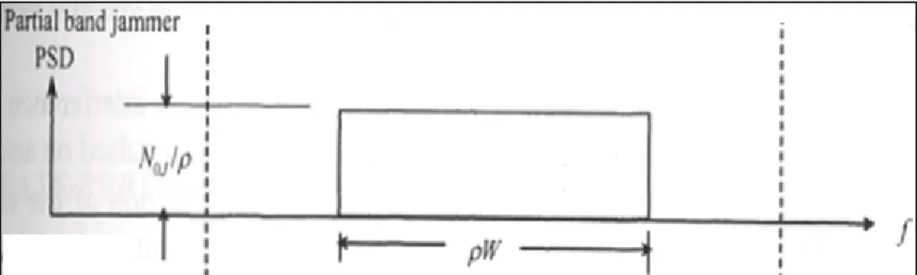 Figure 2.5  Représentation du brouilleur à bande partielle  Tirée de  (Holmes, 2007) 