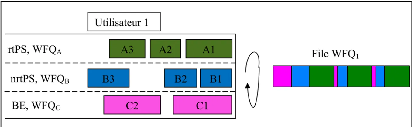 Figure 2.9   Classification WFQ du trafic chez un utilisateur 