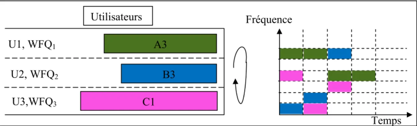 Figure 2.10  Allocation de ressource suivant le WFQ dans les sauts standards 