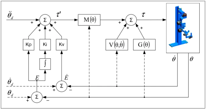 Figure 3.1  Système de commande par couple précalculé  Adaptée de Craig (2005) 