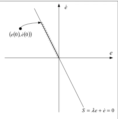 Figure 4.1  Schématisation du mode de glissement  avec la fonction signe dans le plan de phase 