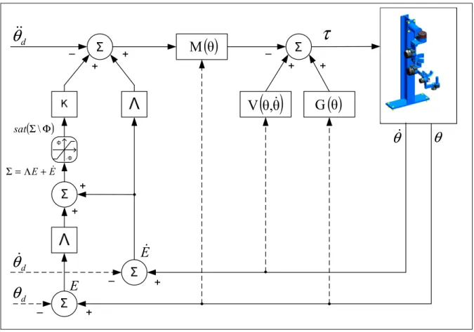 Figure 4.3  Système de commande par mode de glissement avec saturation 