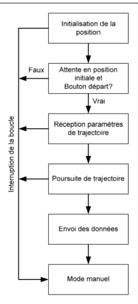 Figure 6.7  Procédure des étapes en mode passif de l’ordinateur RT 