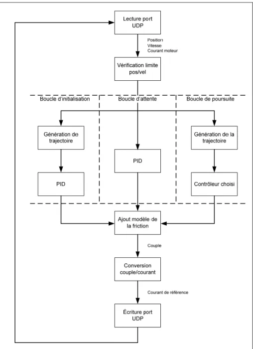 Figure 6.8  Architecture des boucles de contrôle 
