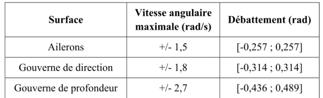 Tableau 3.3  Débattement et vitesses angulaires   maximales des surfaces de contrôle  Surface  Vitesse angulaire 