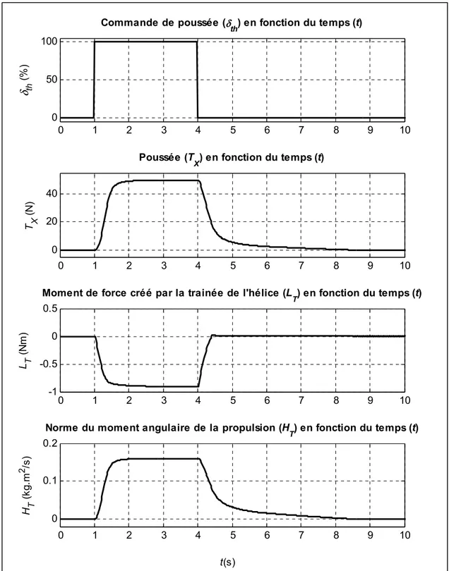 Figure 3.16  Réponse à l’échelon des différentes variables  de sortie du modèle de la propulsion, sauf le paramètre d’avancement 
