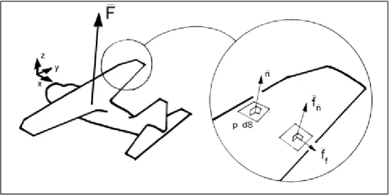 Figure 3.17  Forces de pression et forces tangentielle sur un avion  Tirée de Melin (2000, p