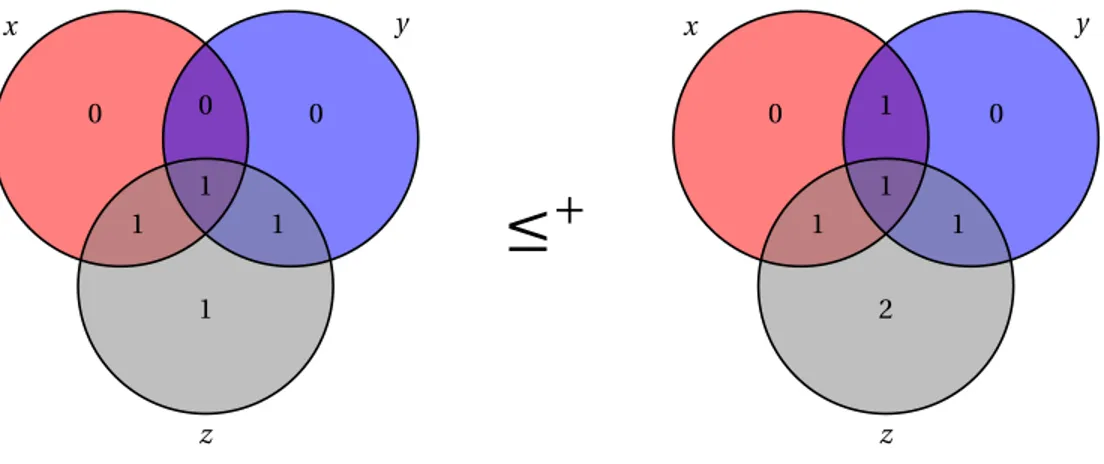 Figure 1.11: Diagrams representing inequality (1.11).
