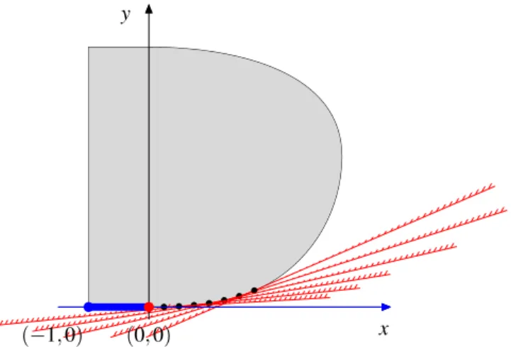 Figure 1.21: If y = 0 then x ≤ 0. This conditional inequality is implied by an infinite family of tangent half-planes.