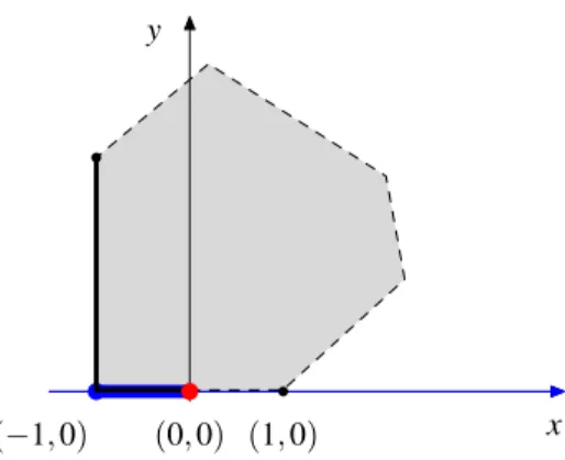 Figure 1.22: If y = 0 then x ≤ 0. This conditional inequality does not hold for the closure of the grey area.