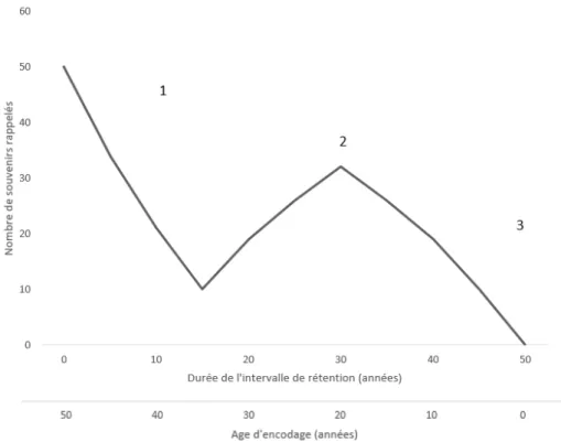 Figure 3. Distribution temporelle des souvenirs autobiographiques (Rubin, 1986) ; (1)  fonction de rétention ; (2) pic de réminiscence ; (3) amnésie infantile