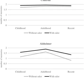 Figure 1. The number of childhood, adulthood, and recent memories evoked, with and without odor, by patients with Alzheimer’s disease and control participants.