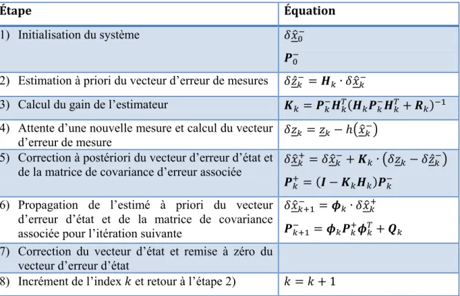 Tableau 5.4 Équations du filtre de Kalman Étendu basé sur  l’estimation du vecteur d’erreur d’état 