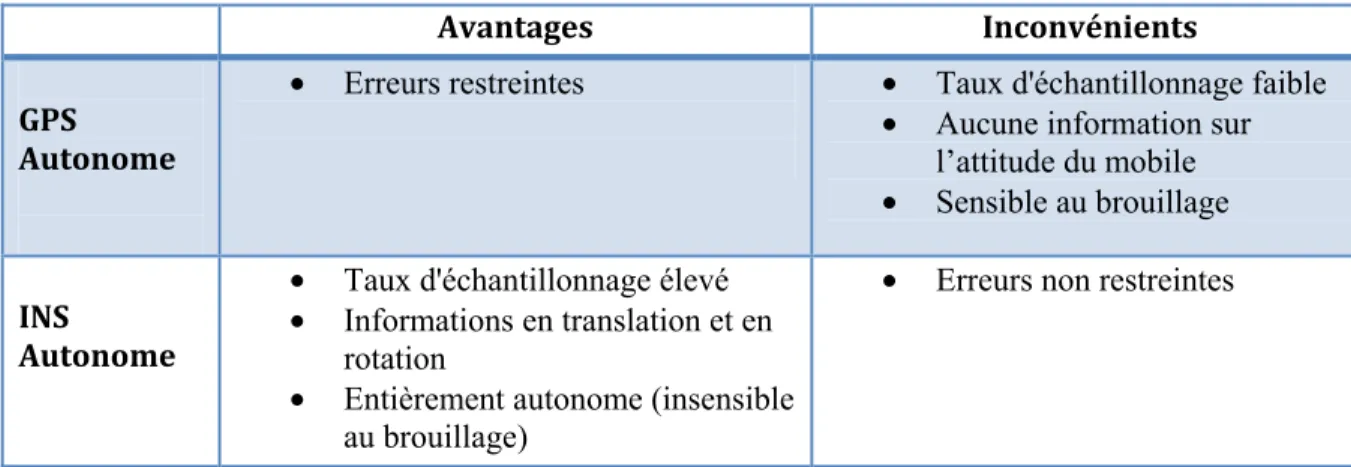 Tableau 1.1 Avantages et inconvénients des systèmes GPS et INS  Adapté de Schmidt et Phillips (2004, p