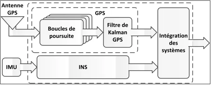 Figure 1-3: Intégration GPS/INS non couplée  1.3.2  Intégration par couplage lâche 