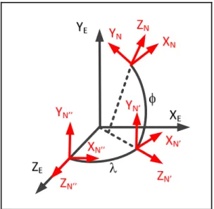 Figure 2-10 Séquence de rotation caractérisant la relation  entre le  repère de navigation et le repère fixe terrestre 