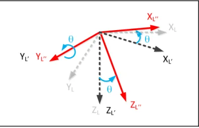 Figure 2-13 Rotation de l’angle de tangage  3)  une rotation de l’angle de roulis ( φ ) autour de l’axe x résultant : 
