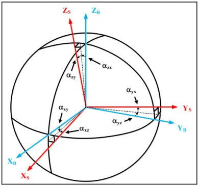 Figure 4-7 Erreur de mauvais alignement entre le repère des capteurs et le repère du mobile  Adaptée de Skog et Händel (2006, p