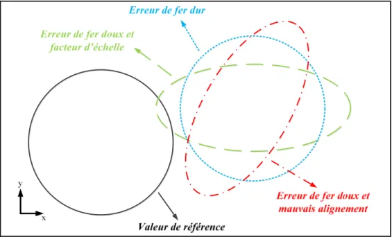 Figure 4-8 Effet des erreurs de mesure sur le lieu géométrique des magnétomètres  Adaptée de Gebre-Egziabher et al