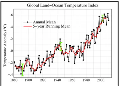 Figure 0.1 Changement de la température globale depuis 1880  Tirée de NASA (2012) 