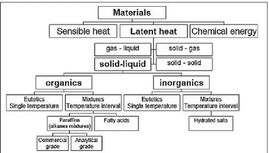 Figure 1.2 Classification des matériaux pour le stockage par chaleur latente  Tirée de Abhat (1983) 