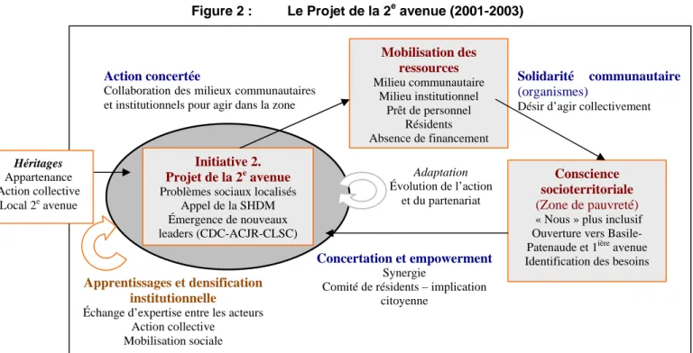 Figure 2 :  Le Projet de la 2 e  avenue (2001-2003) 