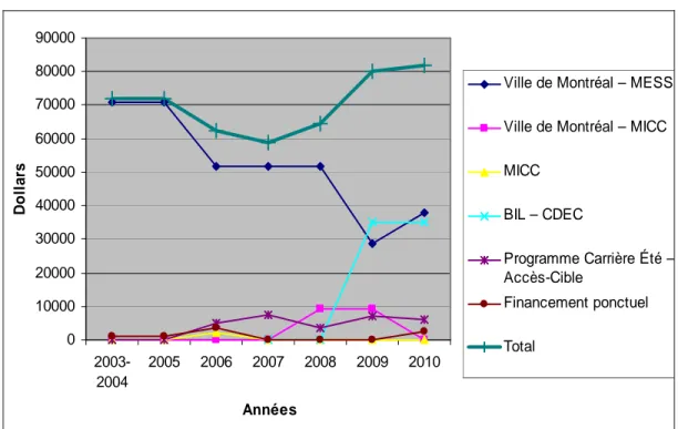 Figure 3 : Évolution du financement du projet Sur la Main 2003-2010 