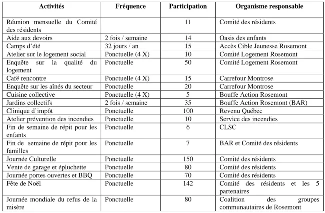 Tableau 4 : Bilan des activités au projet Sur la Main pour l’année 2005-2006  Activités  Fréquence  Participation   Organisme responsable  Réunion mensuelle du Comité 