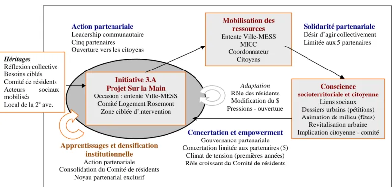 Figure 4 : Le Projet Sur la Main (2003-2009) 