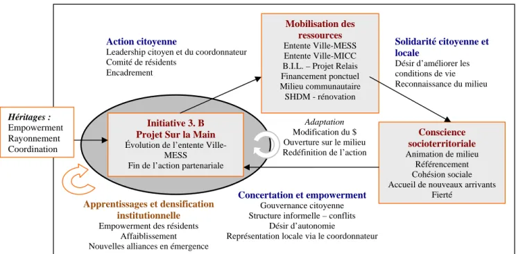 Figure 5 : Le Projet Sur la Main (2009-2011) 