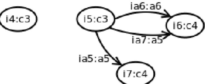 figure 5.7 possède deux instances du concept c 2 ( i 2 et i 3 ). Comme le montre la figure 5.16, les instances i 2 et i 3 permettent de valider la contrainte ψ c (C, c 2 ) car les arcs a 3 et a 4 sont tous les deux instanciés avec la cible de l’un correspo