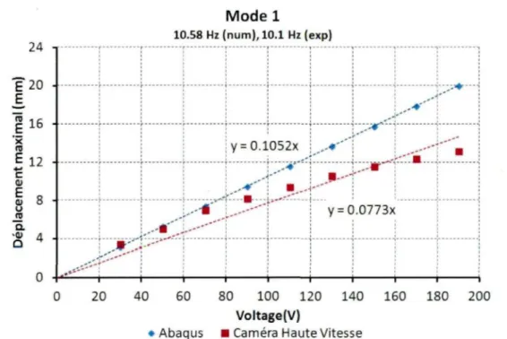 Figure 37 : Déplacement maximal de l'extrémité libre de la poutre excitée à son premier mode de vibration