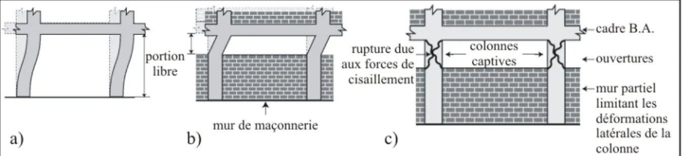 Figure 1.8  a) Déformation d’un cadre vide ; b) Restriction du déplacement latéral créant   une colonne « captive » ; c) rupture typique d’une colonne « captive »  