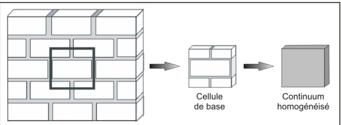 Figure 1.14  Cellule de base et processus d’homogénéisation   Adaptée de Wu et Hao (2006, p