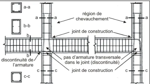 Figure 2.4  Détails jugés potentiellement dangereux typiques des structures anciennes de  béton armé conçues pour les charges gravitaires seulement 