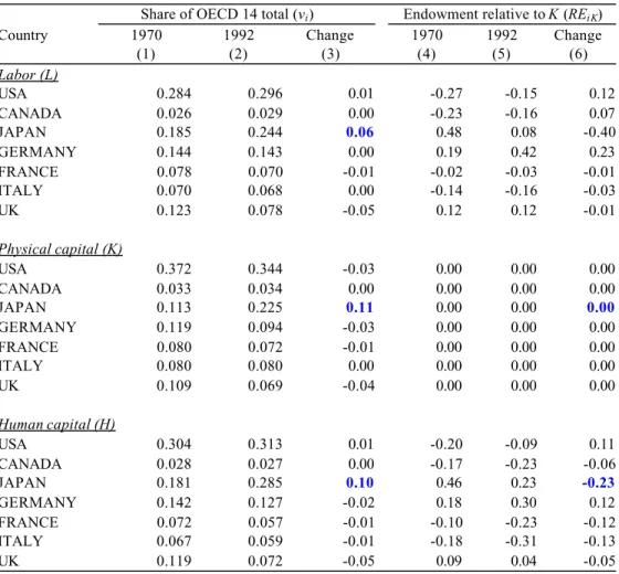 Table 2. Changes in factor endowments, Group of Seven countries, 1970 and 1992