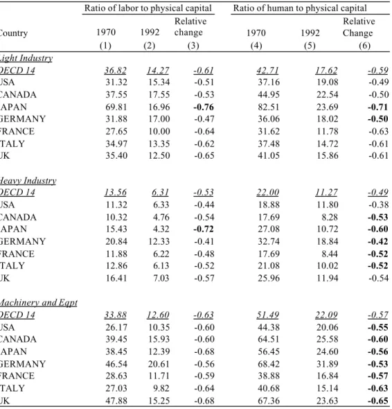 Table 3. Factor intensities by sector, Group of Seven countries, 1970 and 1992