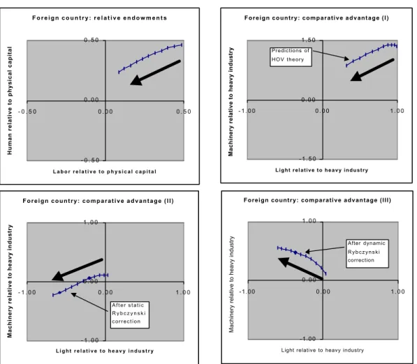 Figure 2. Simulated changes in endowments and comparative advantage with Japan parametersF o r e i g n  c o u n t r y :  r e l a t i v e  e n d o w m e n t s- 0 