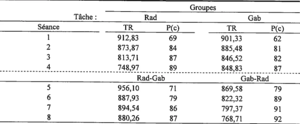 Tableau 1.1 Temps de réponse et proportion correcte par groupe à chaque séance