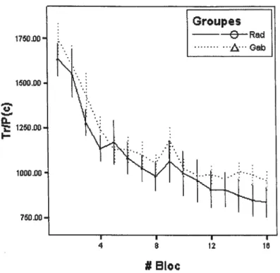 Figure 1.1 t Temps de réponse moyens pondérés par la proportion correct pour la catégorisation des taches de Gabor (Gab) et des stimuli Radiaux (Rad)