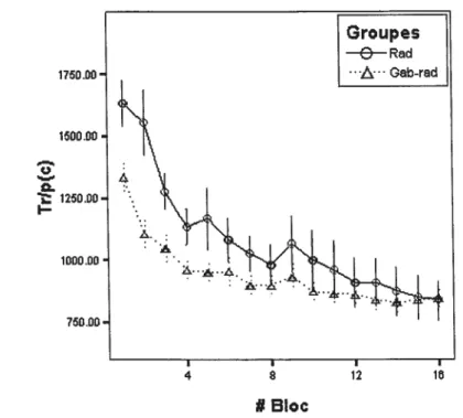 Figure 1.3: Temps de réponse pondérés par la proportion correct pour la catégorisation des stimuli Radiaux quand le participant a préalablement identifié des taches de Gabor (Gab-Rad) ou qu’il identifie pour la première fois des stimuli Radiaux (Rad).