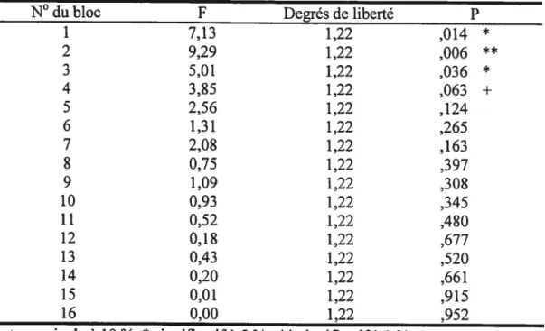 Tableau 1.2 . Effets simples des performances pour la catégorisation des stimuli Radiaux.