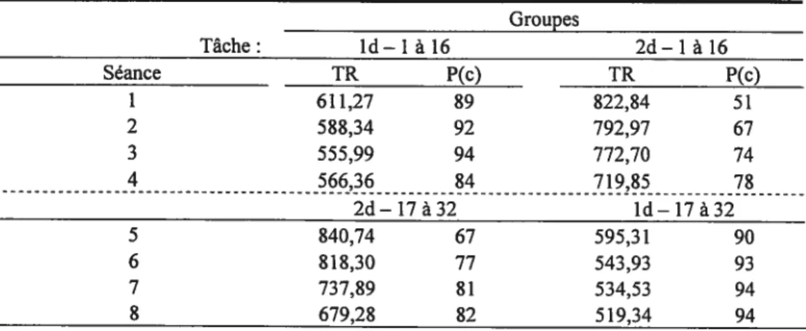 Tableau 2.1. Temps de réponse et proportion correcte par groupe à chaque séance Groupes Tâche: ld—1à16 2d—1à16 Séance TR P(c) TR P(c) 1 611,27 89 $22,84 51 2 588,34 92 792,97 67 3 555,99 94 772,70 74 4 566,36 84 719,85 78 2d—17à32 ld—17à32 5 840,74 67 595,