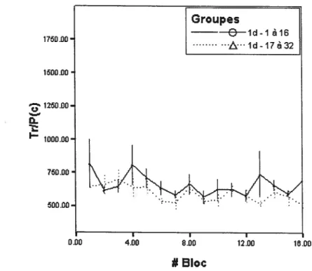 Figure 2.1: Performances pour les participants ayant préalablement fait de la