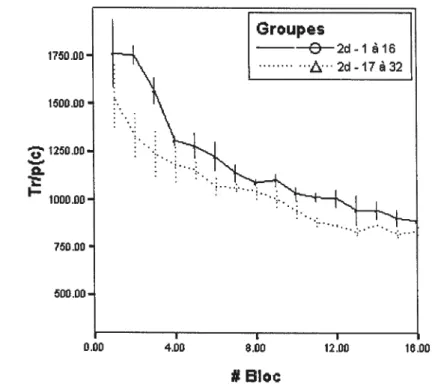 figure 2.2: Performances selon que les participants ont préalablement catégorisé à une